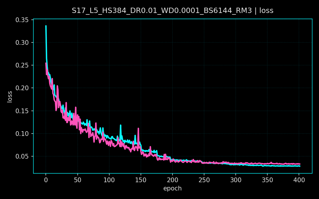 Loss curves for seed 17