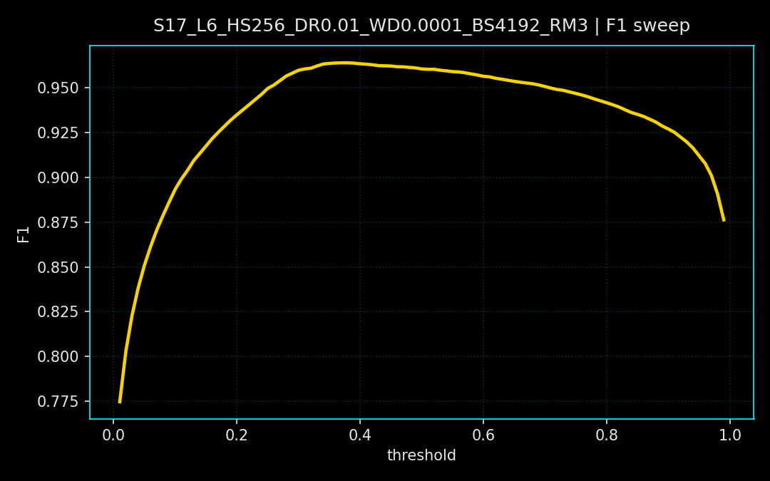 F1 threshold sweep for seed 17