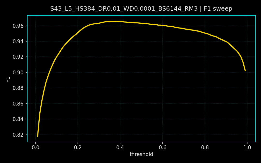 F1 threshold sweep for seed 43