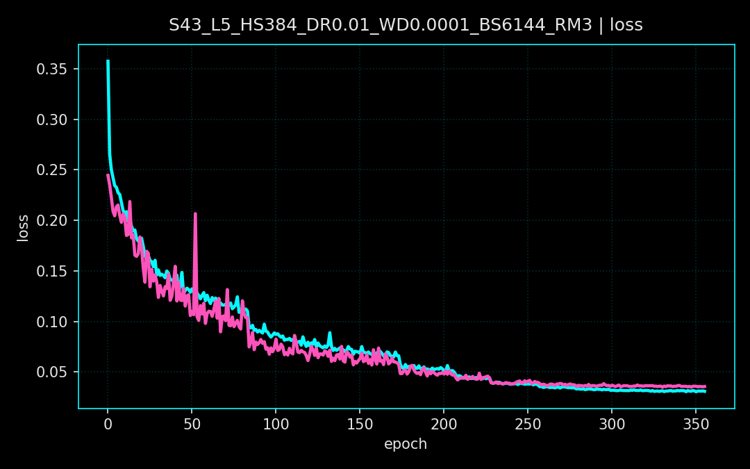Loss curves for seed 43