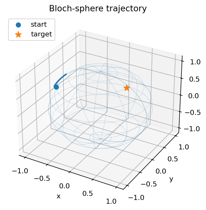 Bloch sphere trajectory