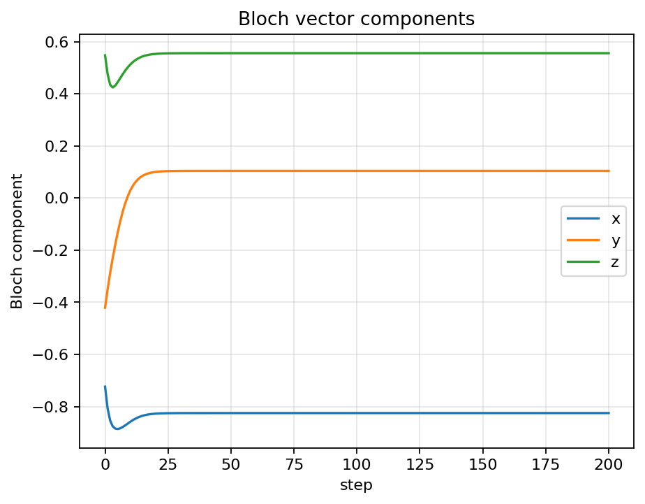 Bloch vector components