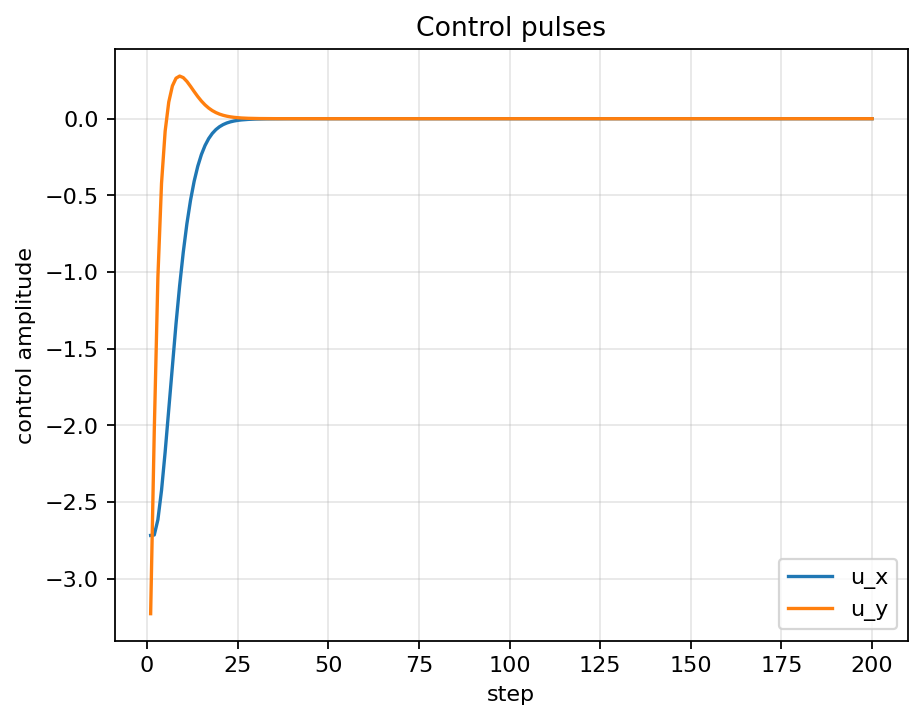Control pulses for u_x and u_y