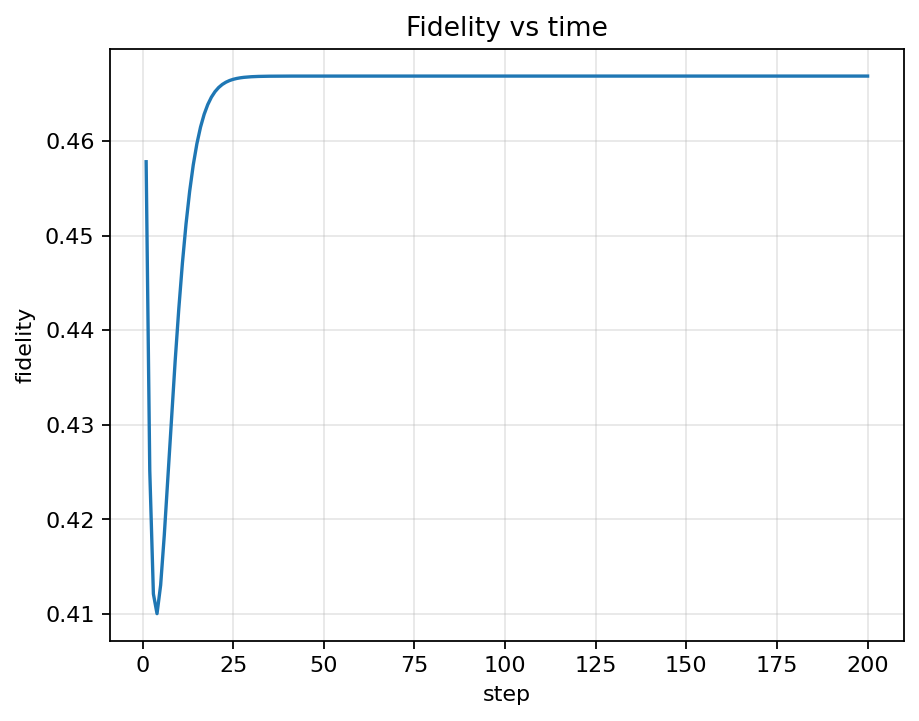 Fidelity over time